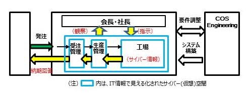 受注・生産システム開発